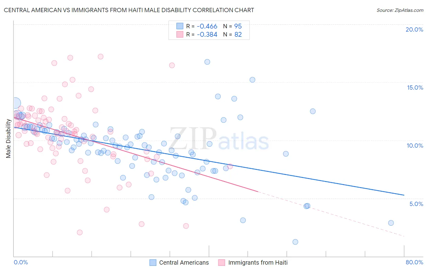 Central American vs Immigrants from Haiti Male Disability