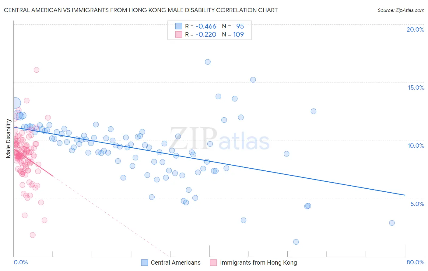 Central American vs Immigrants from Hong Kong Male Disability
