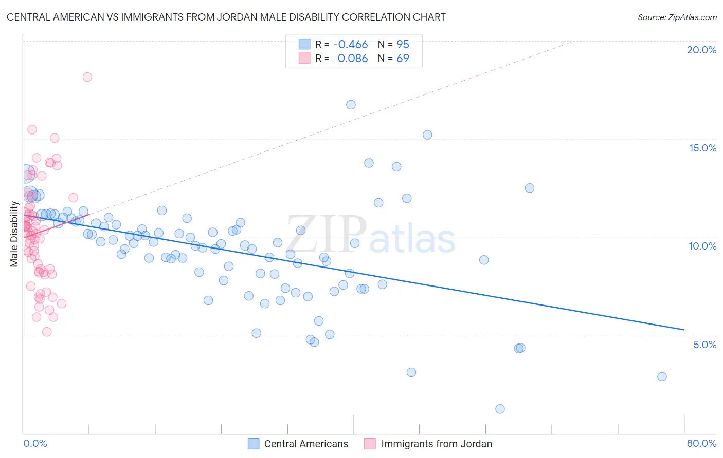 Central American vs Immigrants from Jordan Male Disability