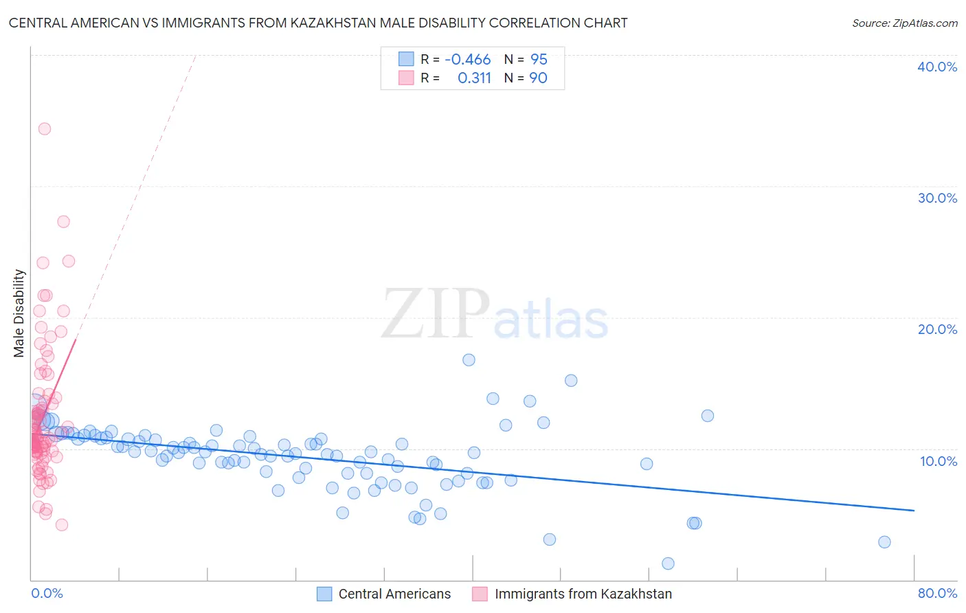 Central American vs Immigrants from Kazakhstan Male Disability