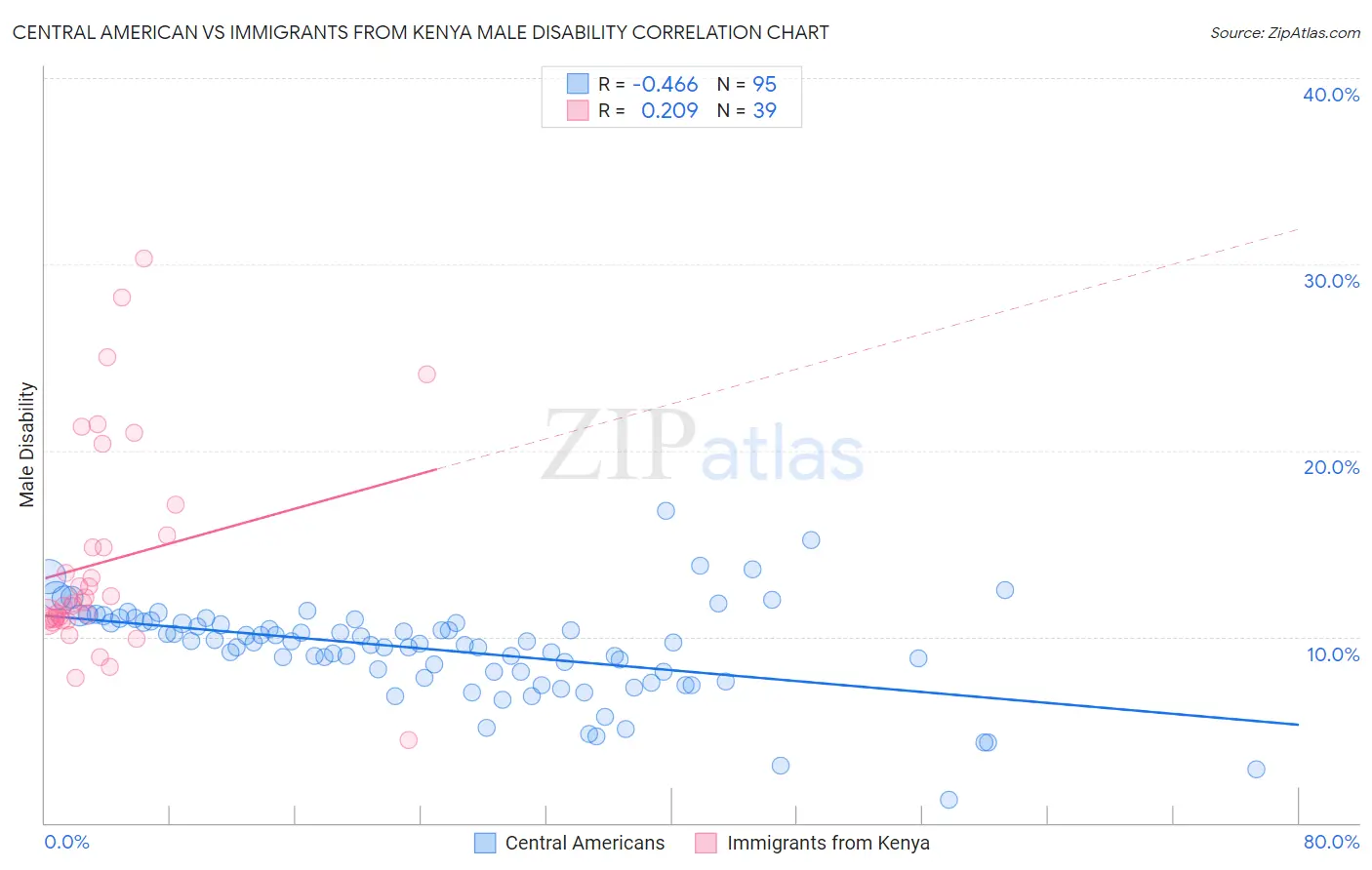 Central American vs Immigrants from Kenya Male Disability