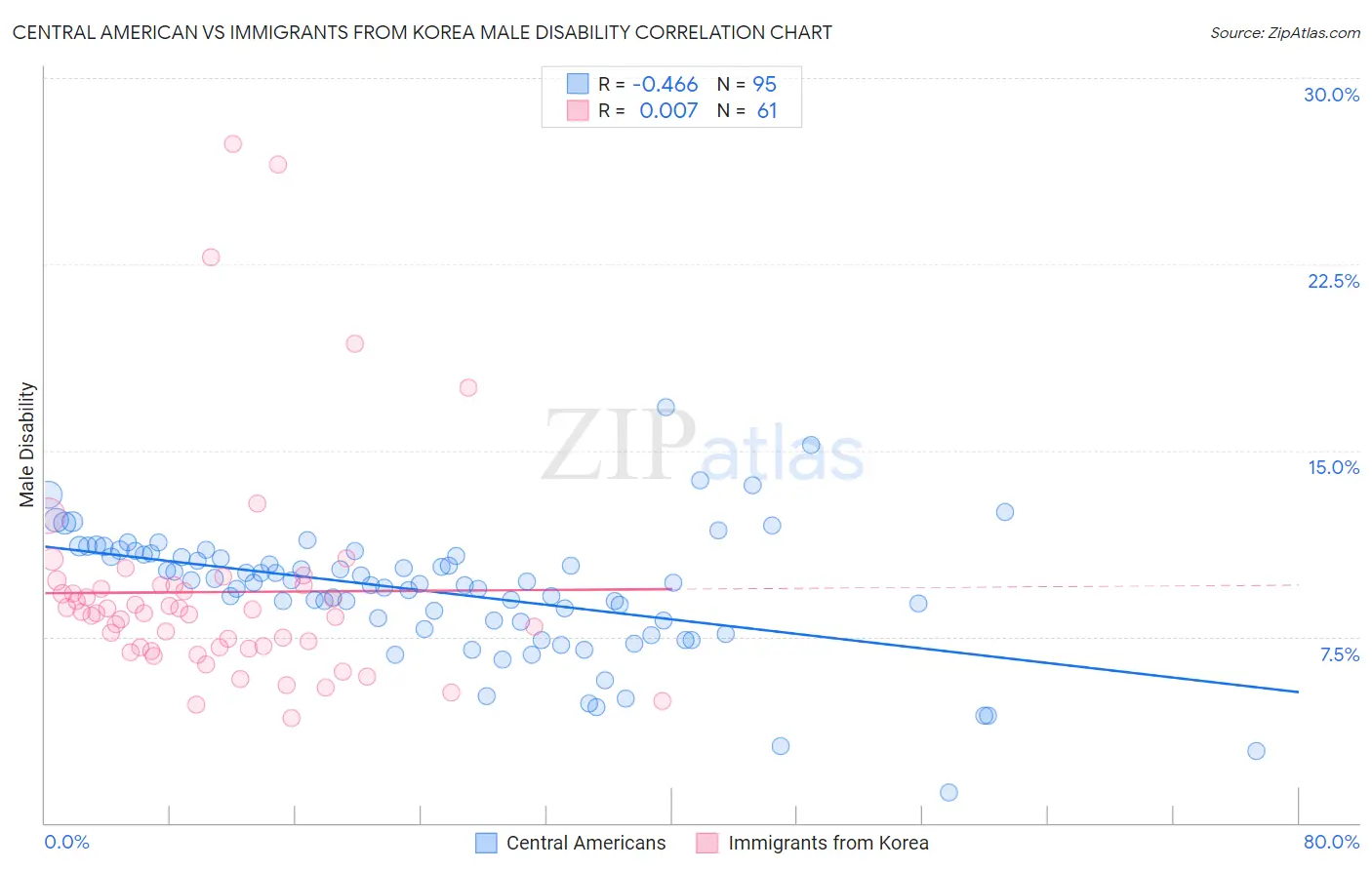 Central American vs Immigrants from Korea Male Disability
