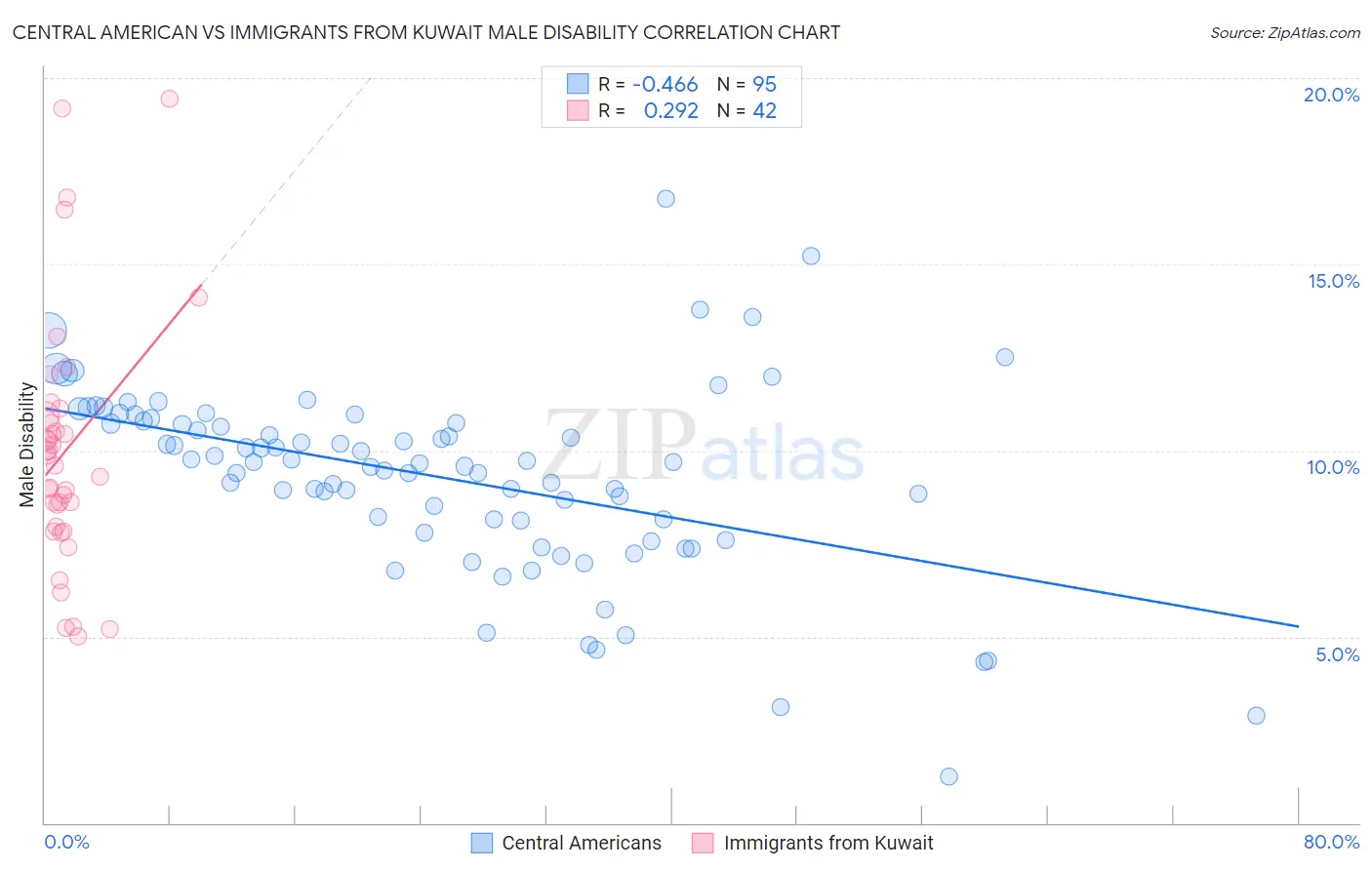 Central American vs Immigrants from Kuwait Male Disability