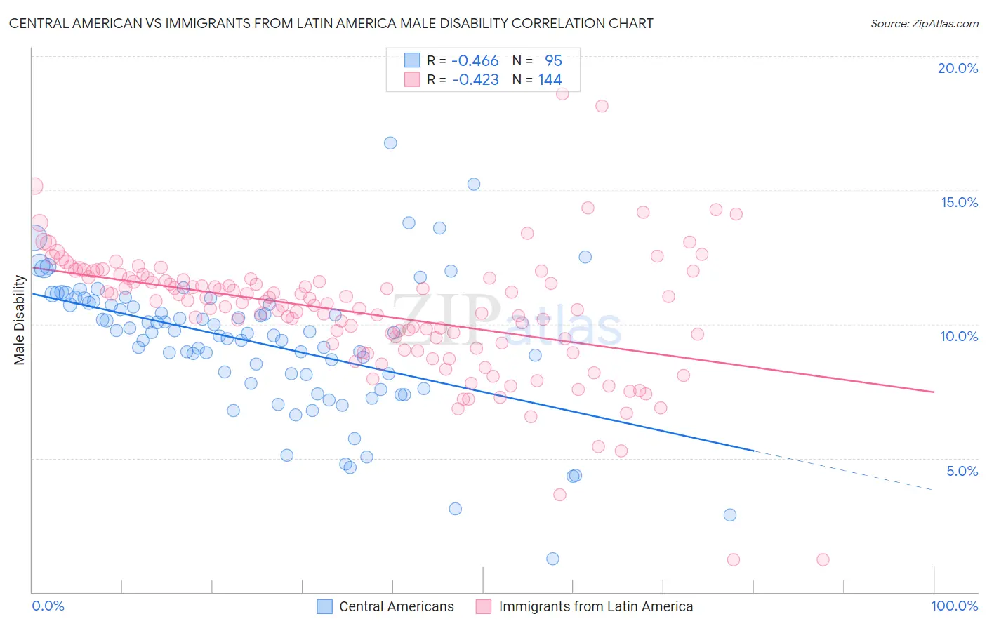 Central American vs Immigrants from Latin America Male Disability