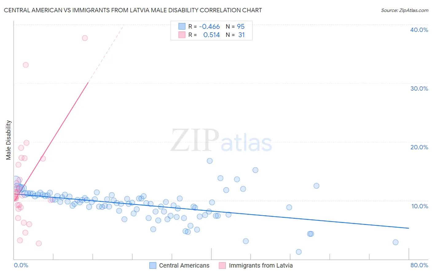 Central American vs Immigrants from Latvia Male Disability