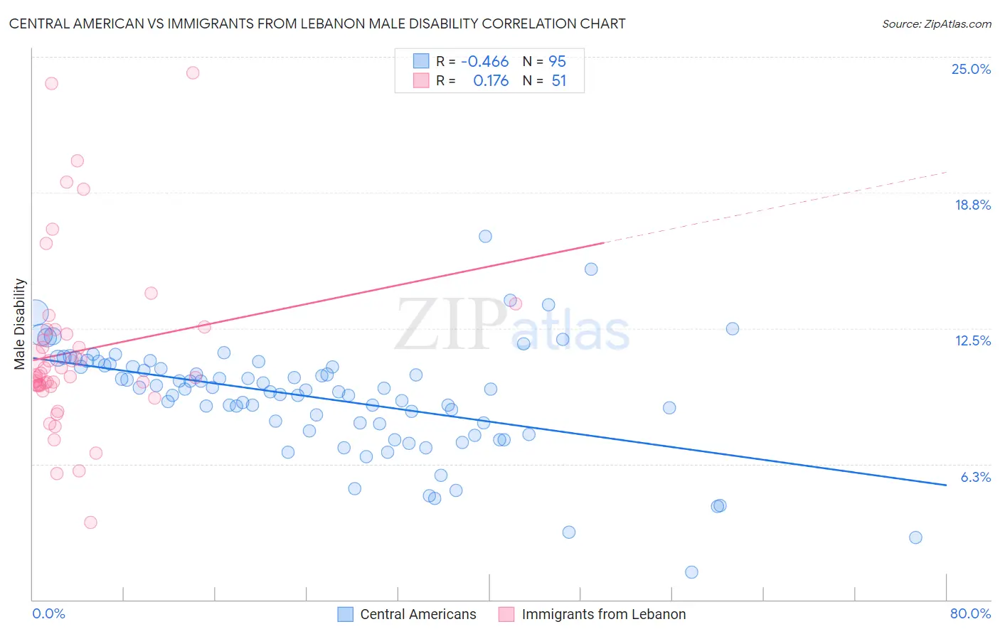 Central American vs Immigrants from Lebanon Male Disability