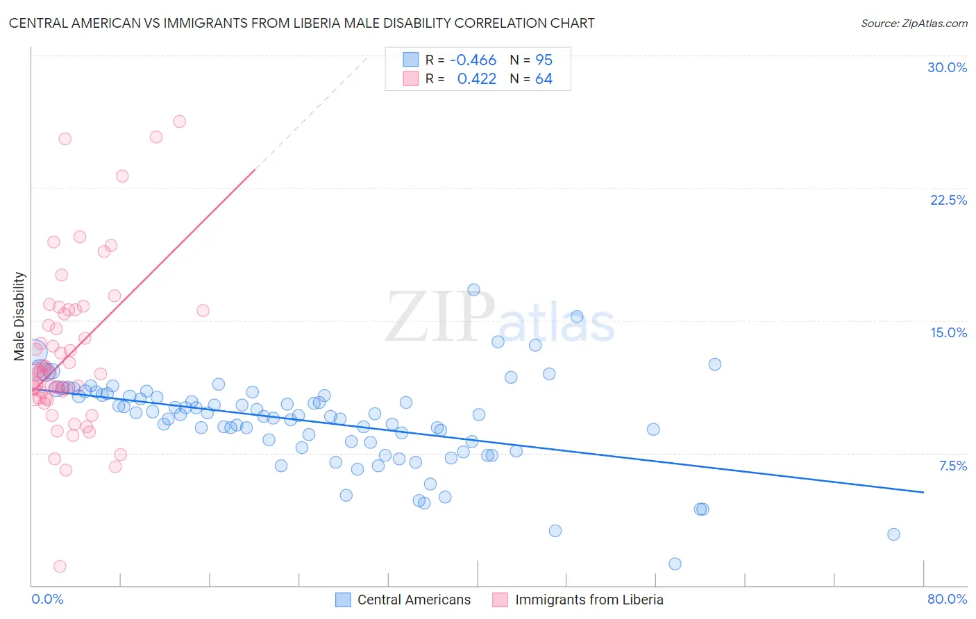 Central American vs Immigrants from Liberia Male Disability