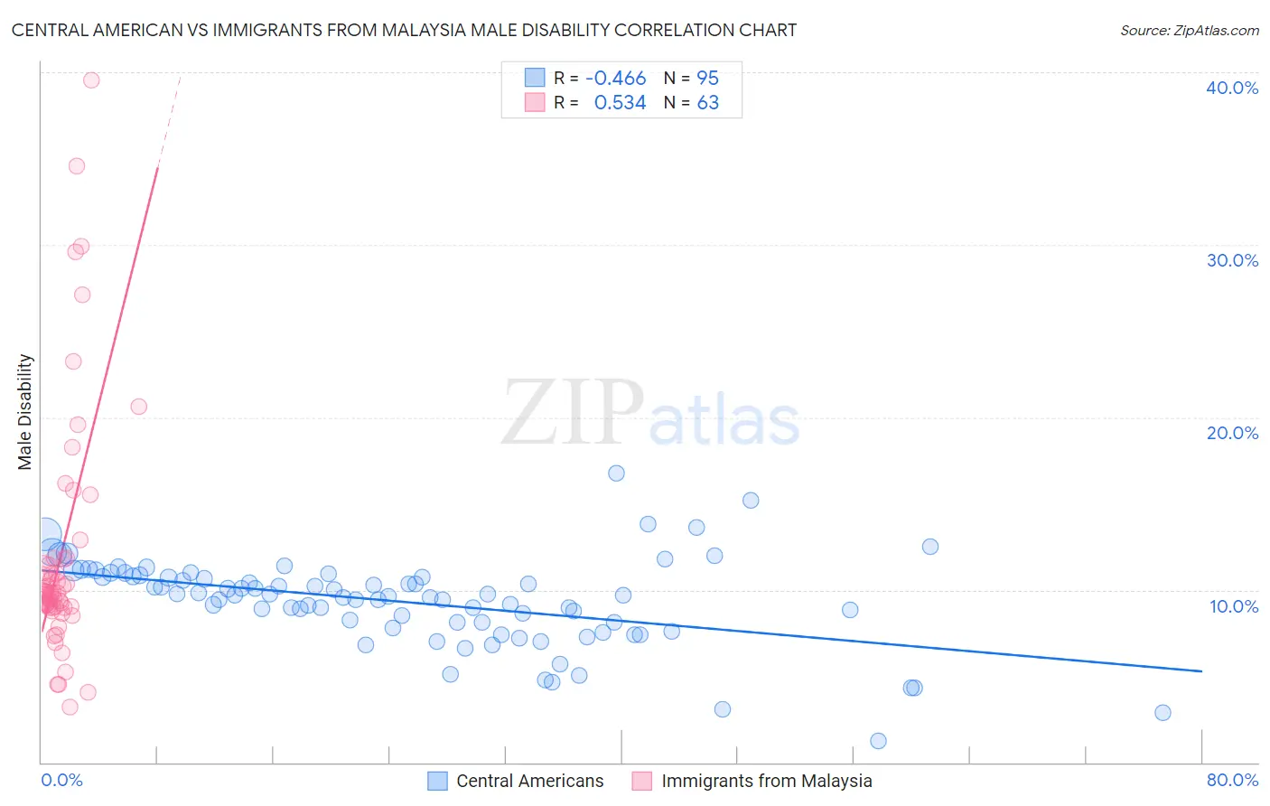 Central American vs Immigrants from Malaysia Male Disability