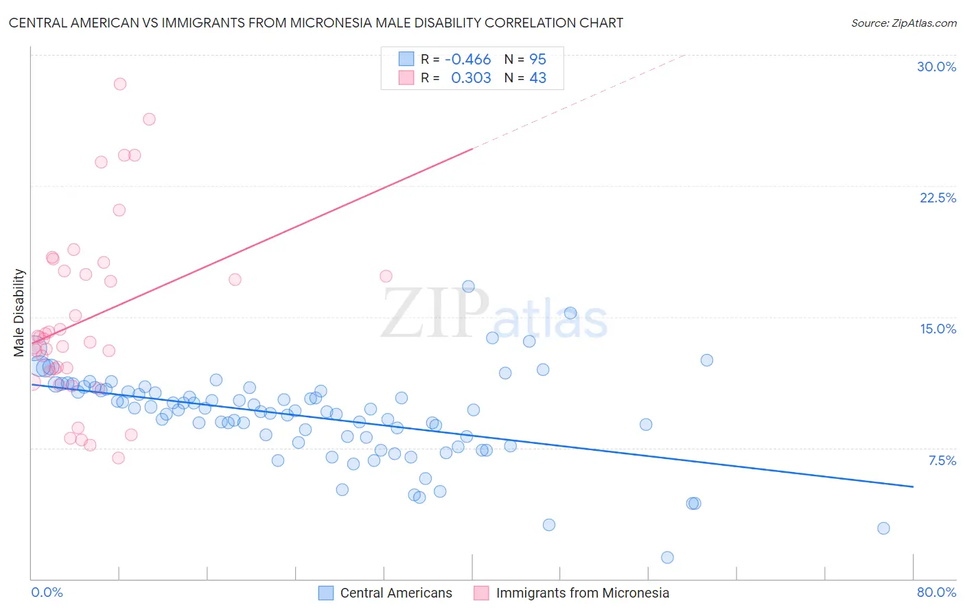 Central American vs Immigrants from Micronesia Male Disability