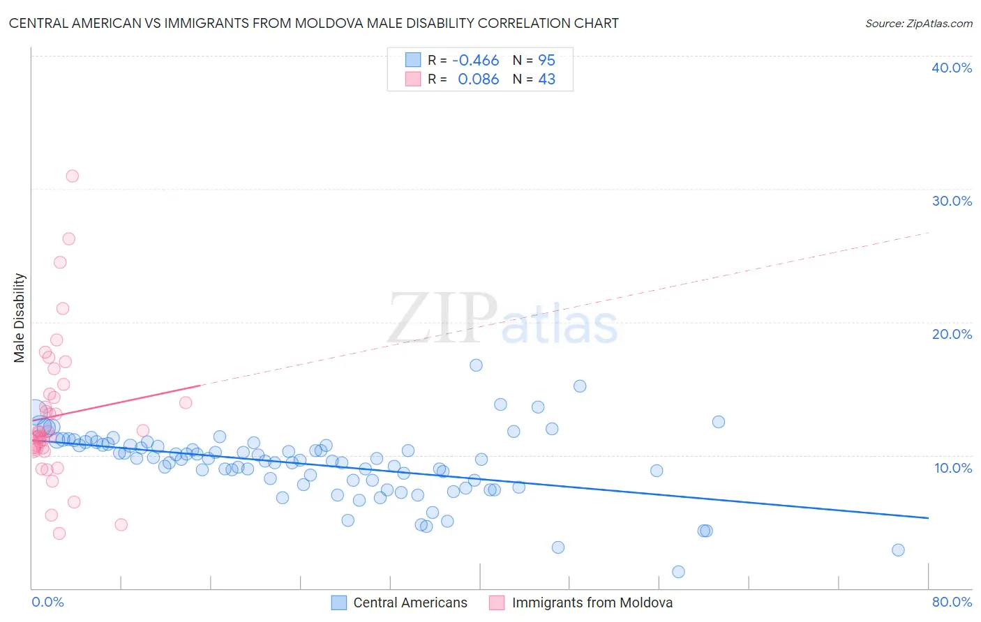 Central American vs Immigrants from Moldova Male Disability
