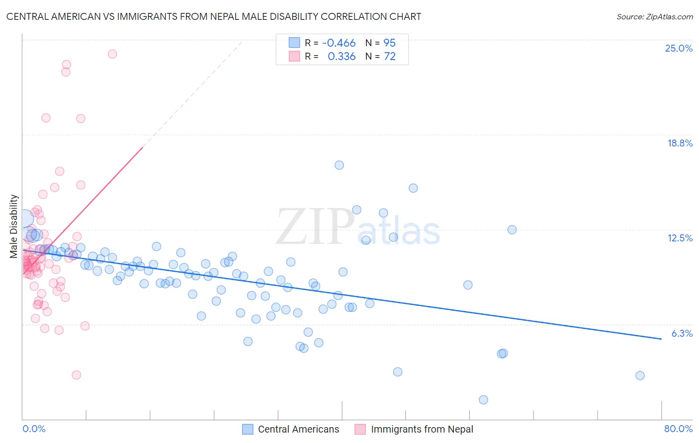 Central American vs Immigrants from Nepal Male Disability