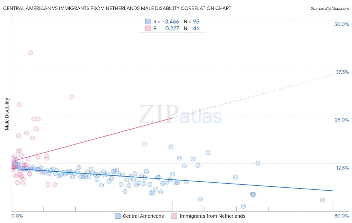 Central American vs Immigrants from Netherlands Male Disability