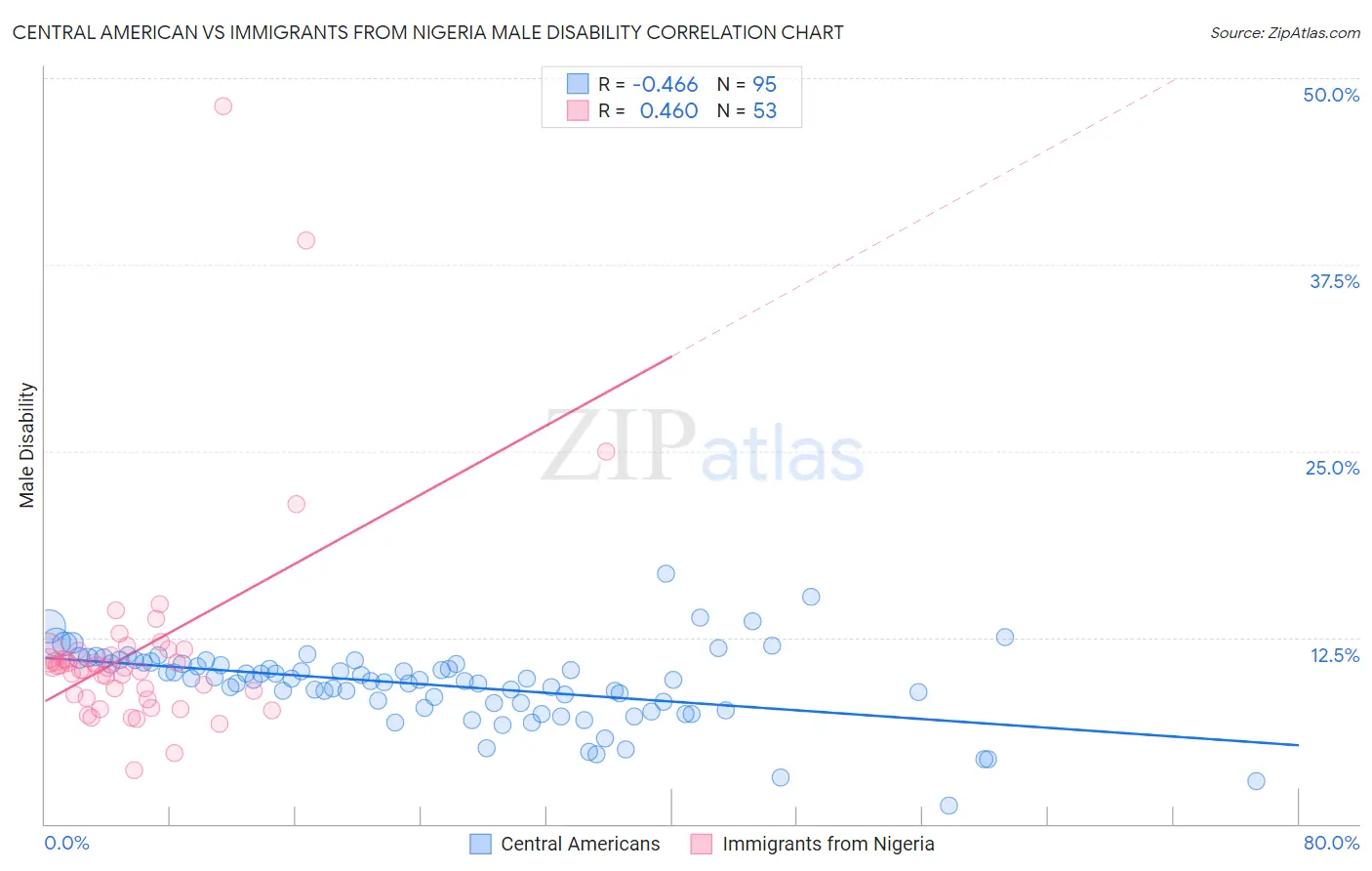 Central American vs Immigrants from Nigeria Male Disability