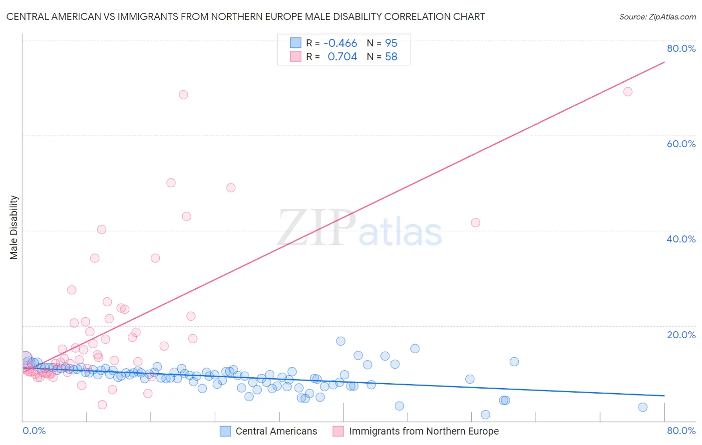 Central American vs Immigrants from Northern Europe Male Disability