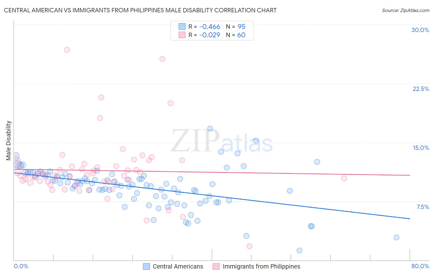 Central American vs Immigrants from Philippines Male Disability