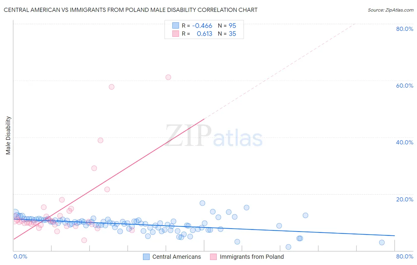 Central American vs Immigrants from Poland Male Disability