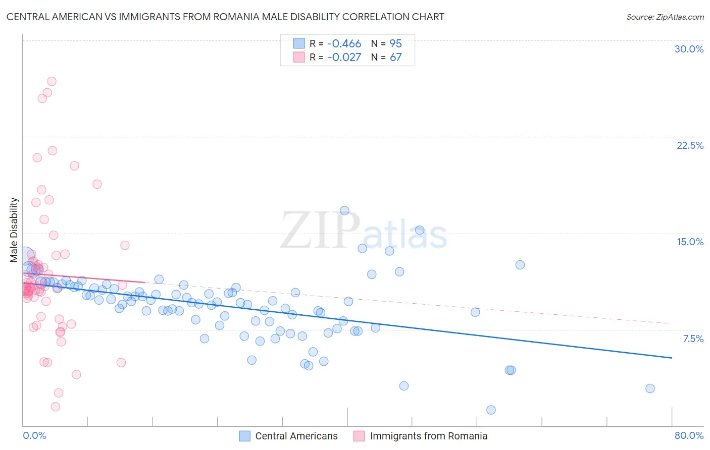 Central American vs Immigrants from Romania Male Disability