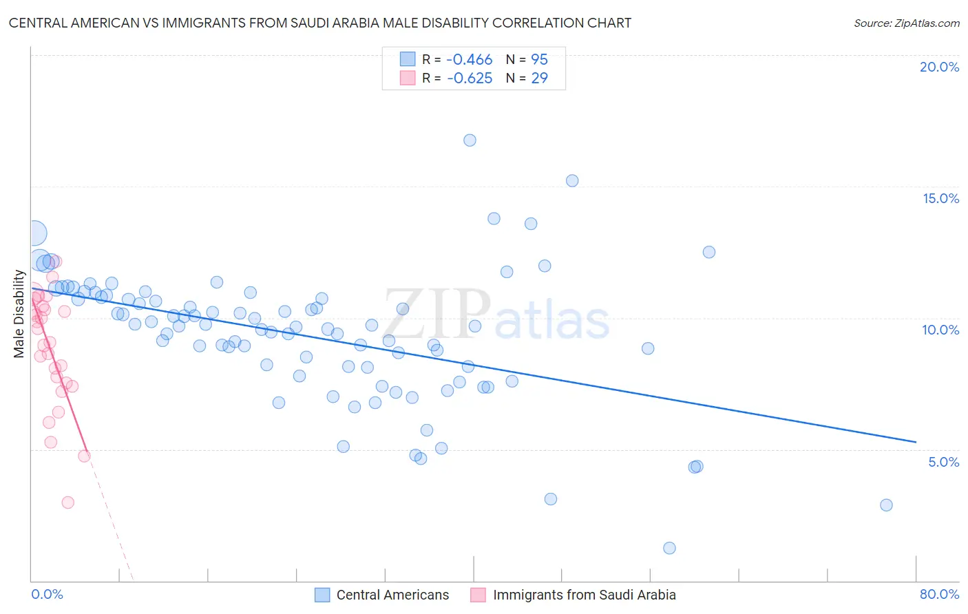 Central American vs Immigrants from Saudi Arabia Male Disability
