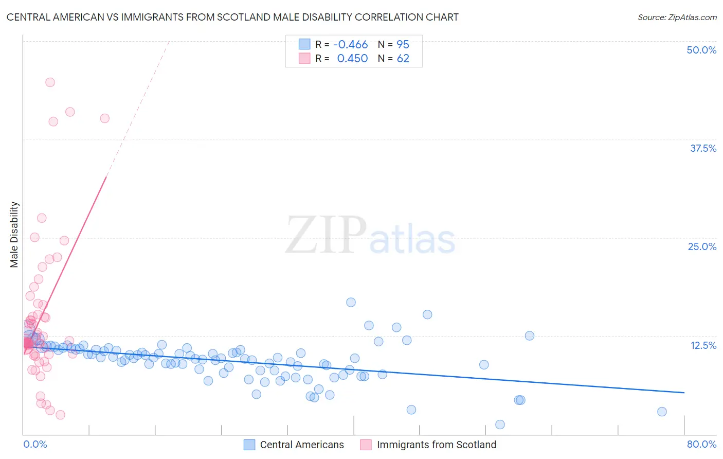 Central American vs Immigrants from Scotland Male Disability