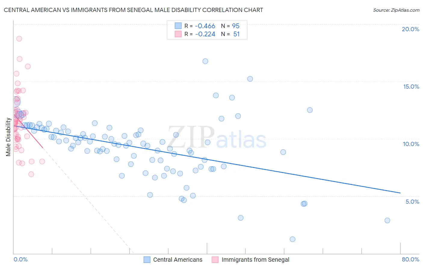 Central American vs Immigrants from Senegal Male Disability