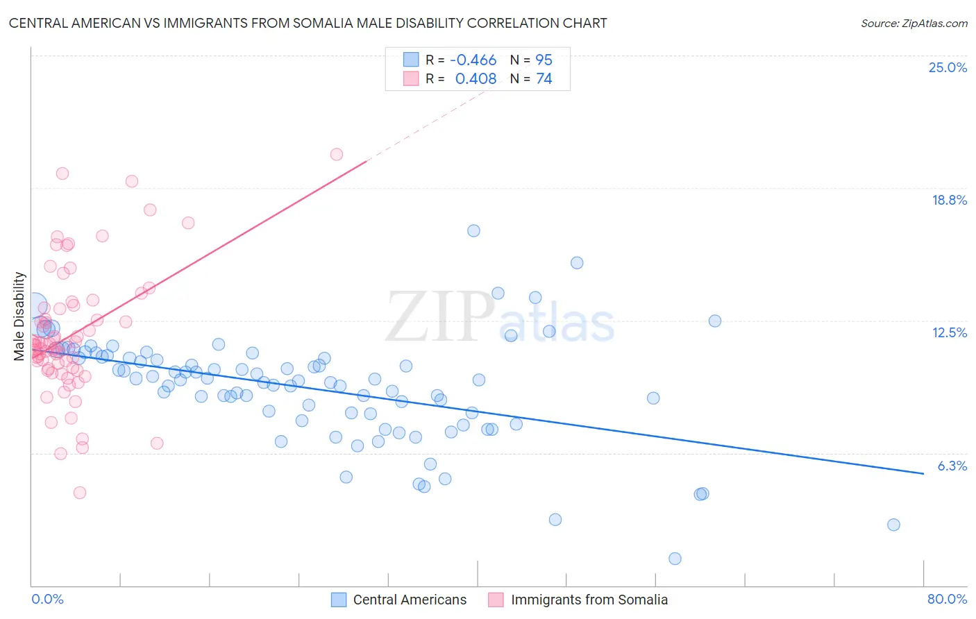 Central American vs Immigrants from Somalia Male Disability