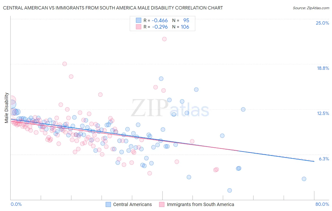 Central American vs Immigrants from South America Male Disability