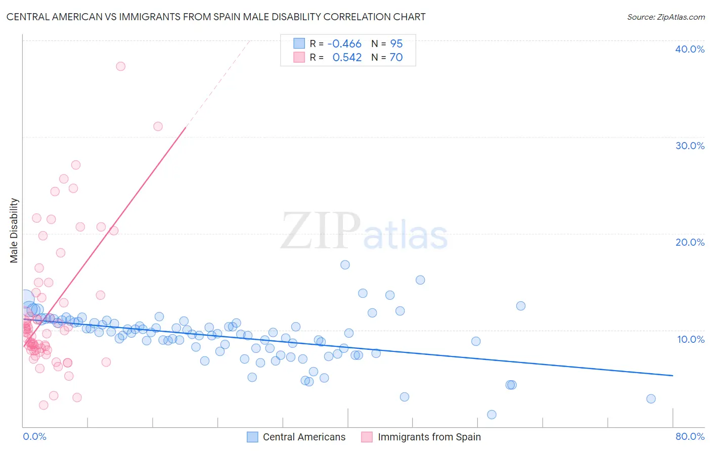 Central American vs Immigrants from Spain Male Disability