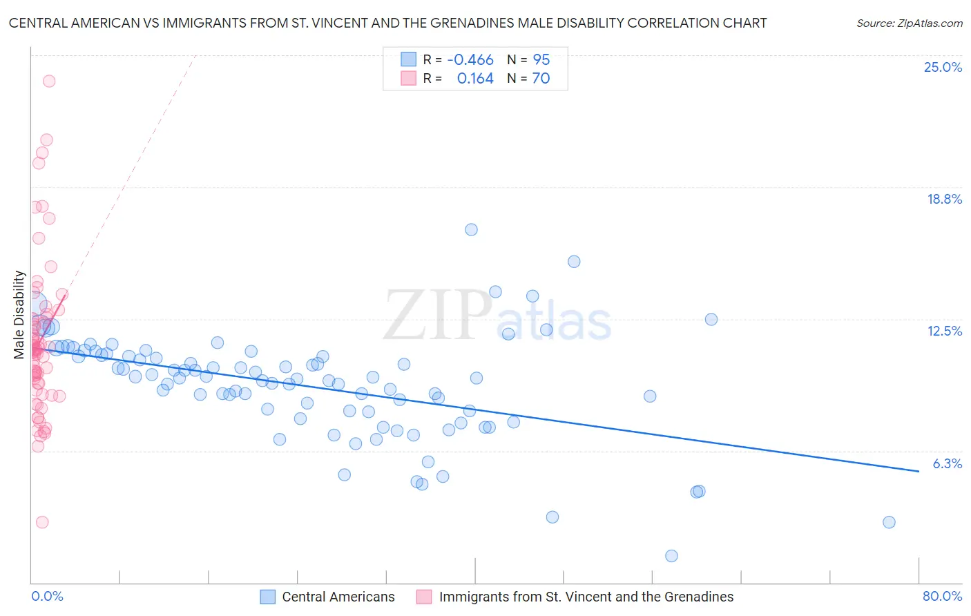 Central American vs Immigrants from St. Vincent and the Grenadines Male Disability