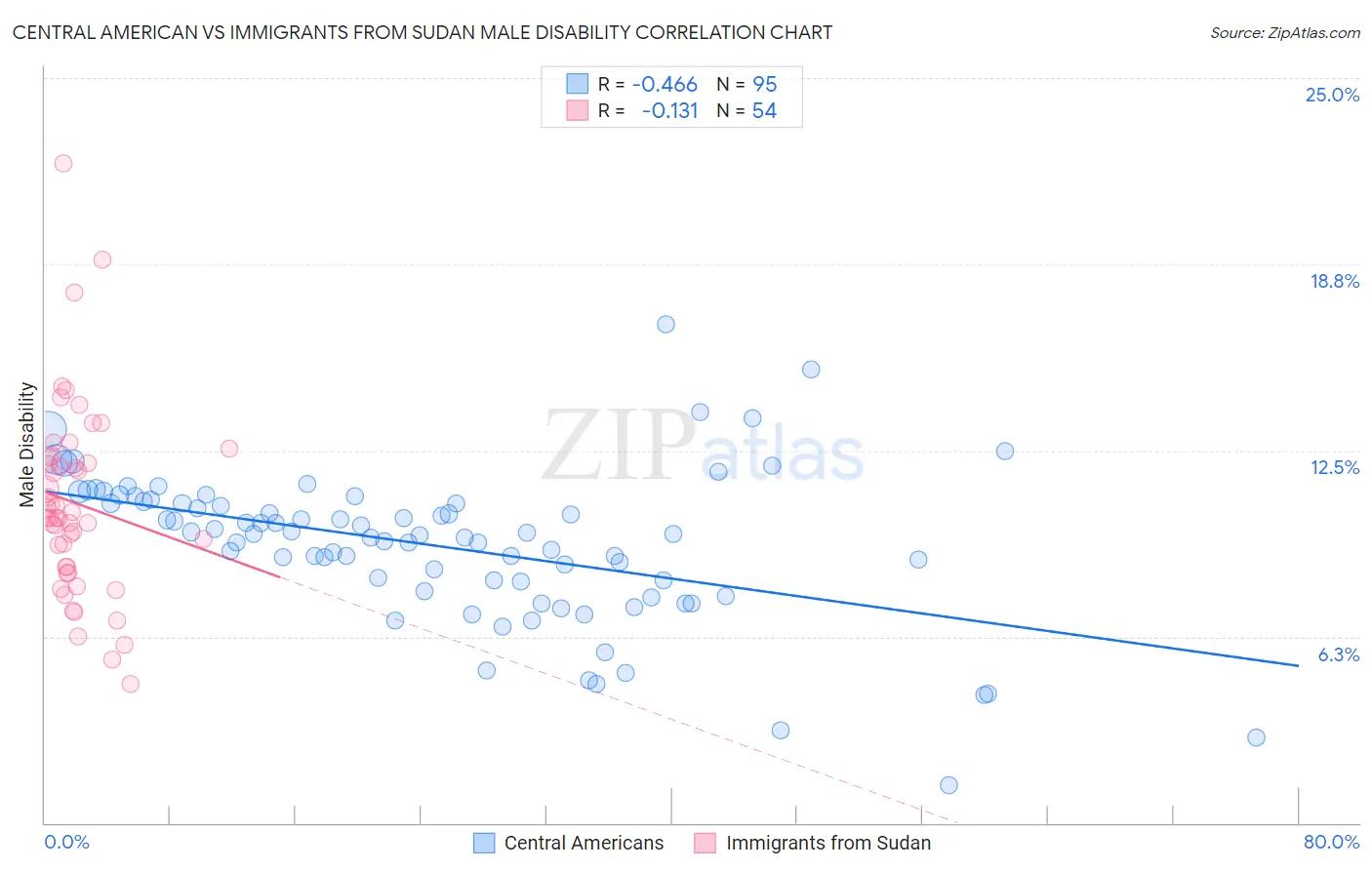 Central American vs Immigrants from Sudan Male Disability