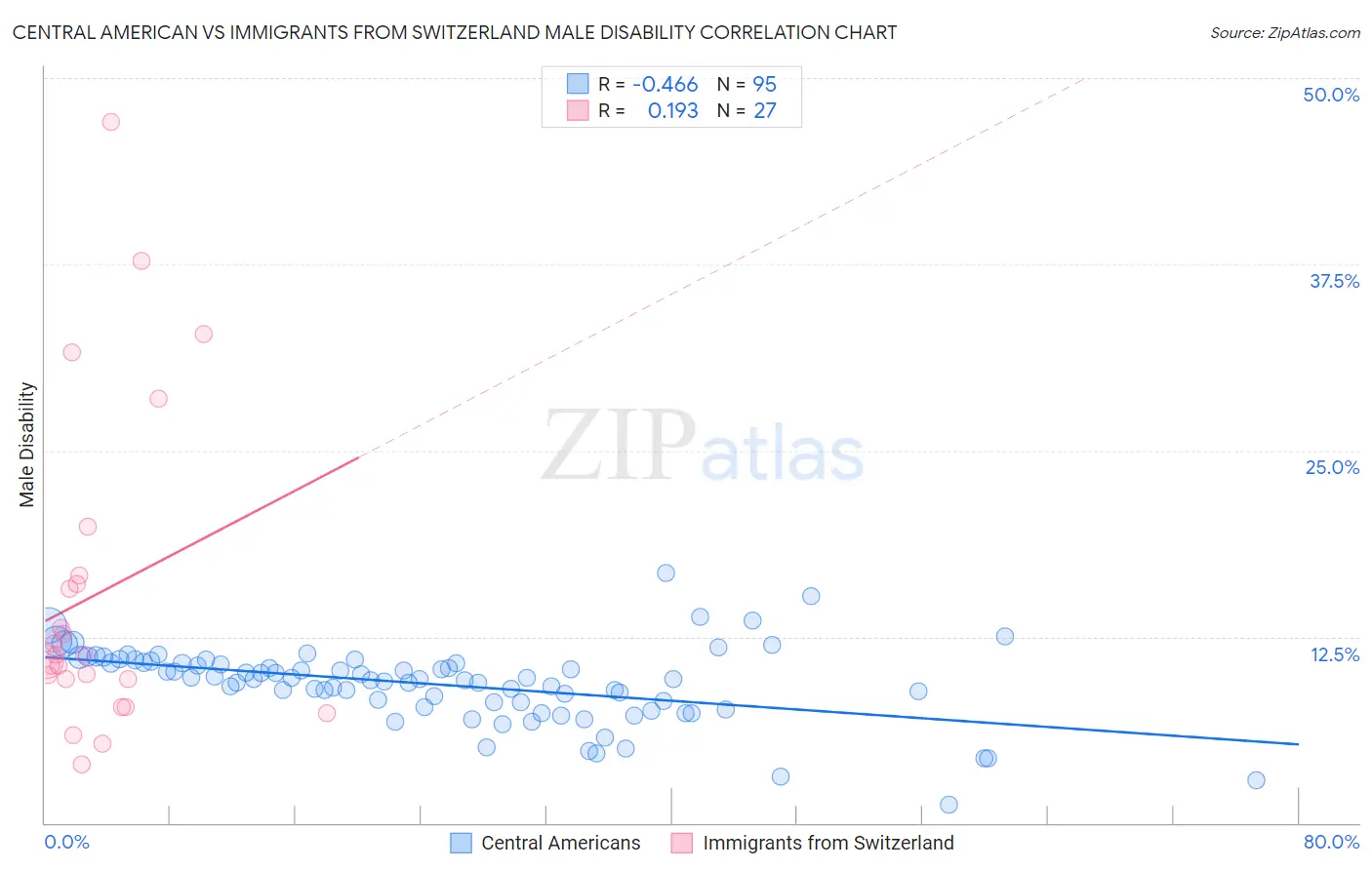 Central American vs Immigrants from Switzerland Male Disability