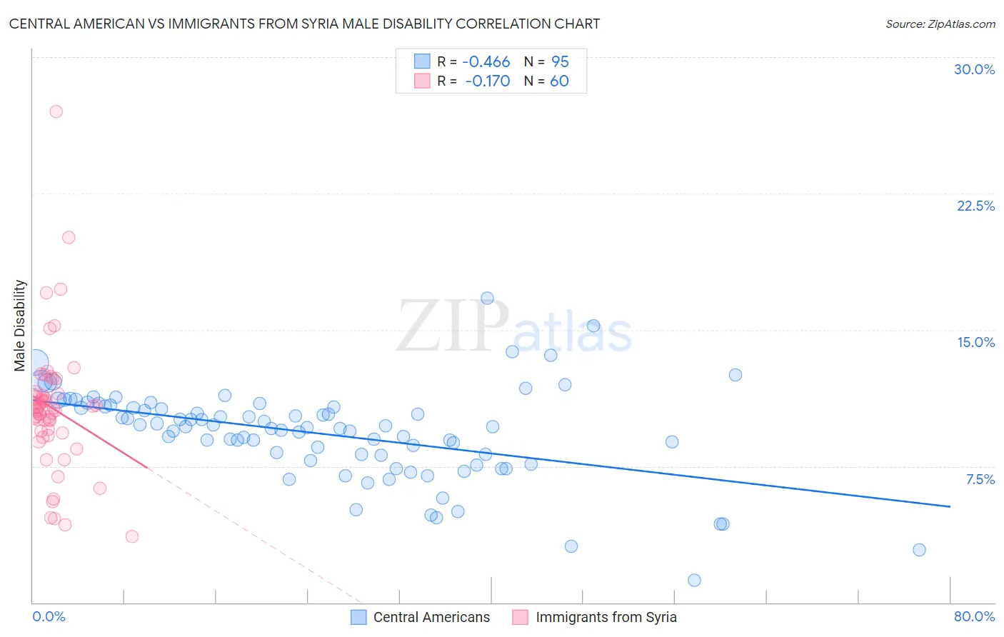 Central American vs Immigrants from Syria Male Disability