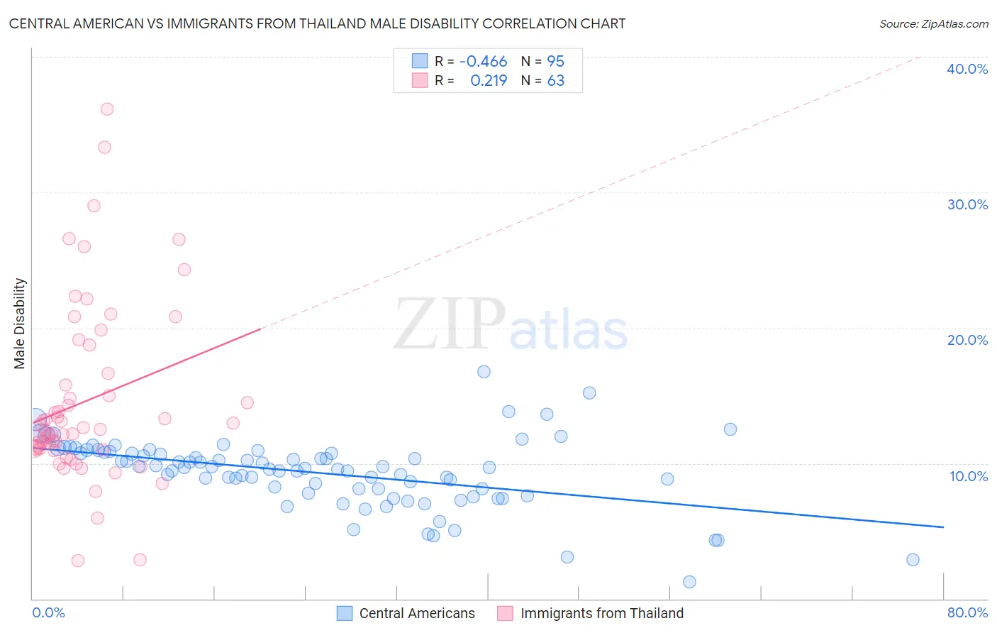 Central American vs Immigrants from Thailand Male Disability