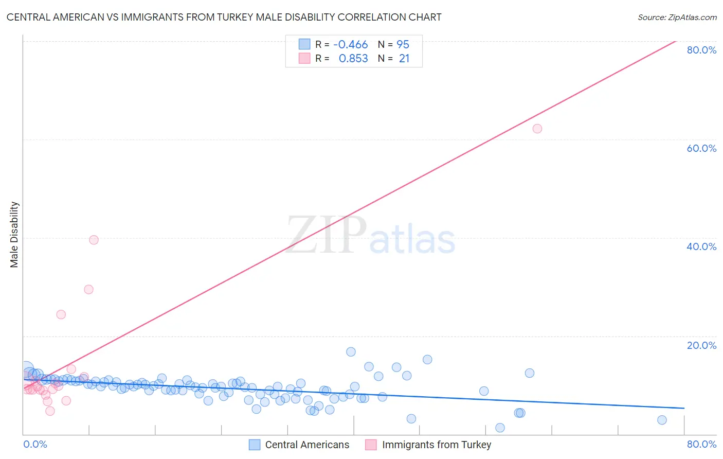 Central American vs Immigrants from Turkey Male Disability