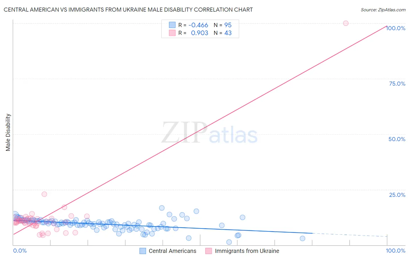 Central American vs Immigrants from Ukraine Male Disability