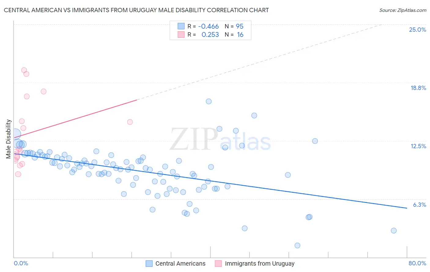 Central American vs Immigrants from Uruguay Male Disability