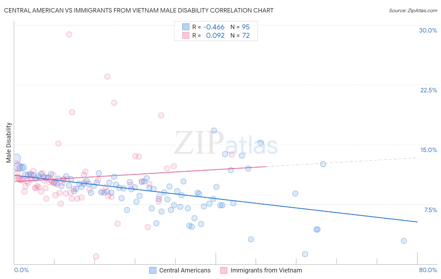 Central American vs Immigrants from Vietnam Male Disability