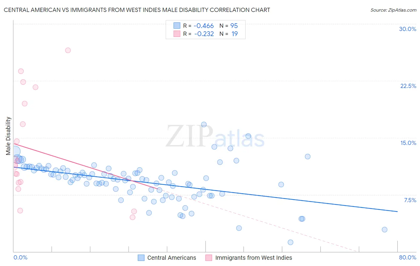 Central American vs Immigrants from West Indies Male Disability