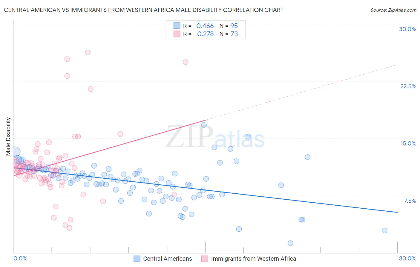 Central American vs Immigrants from Western Africa Male Disability