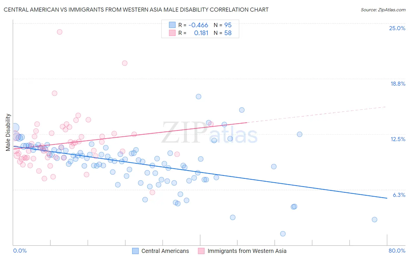 Central American vs Immigrants from Western Asia Male Disability