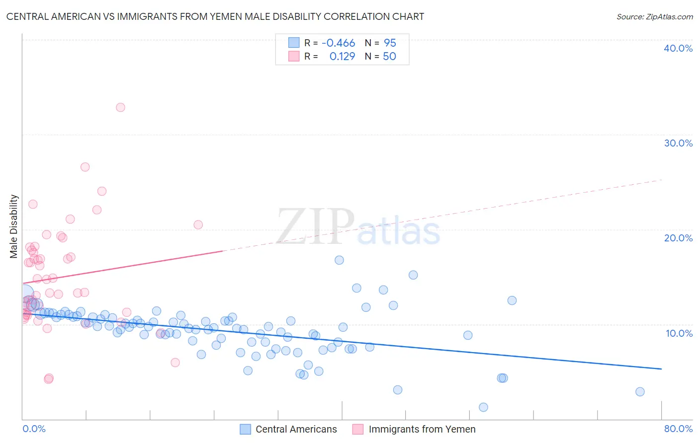 Central American vs Immigrants from Yemen Male Disability