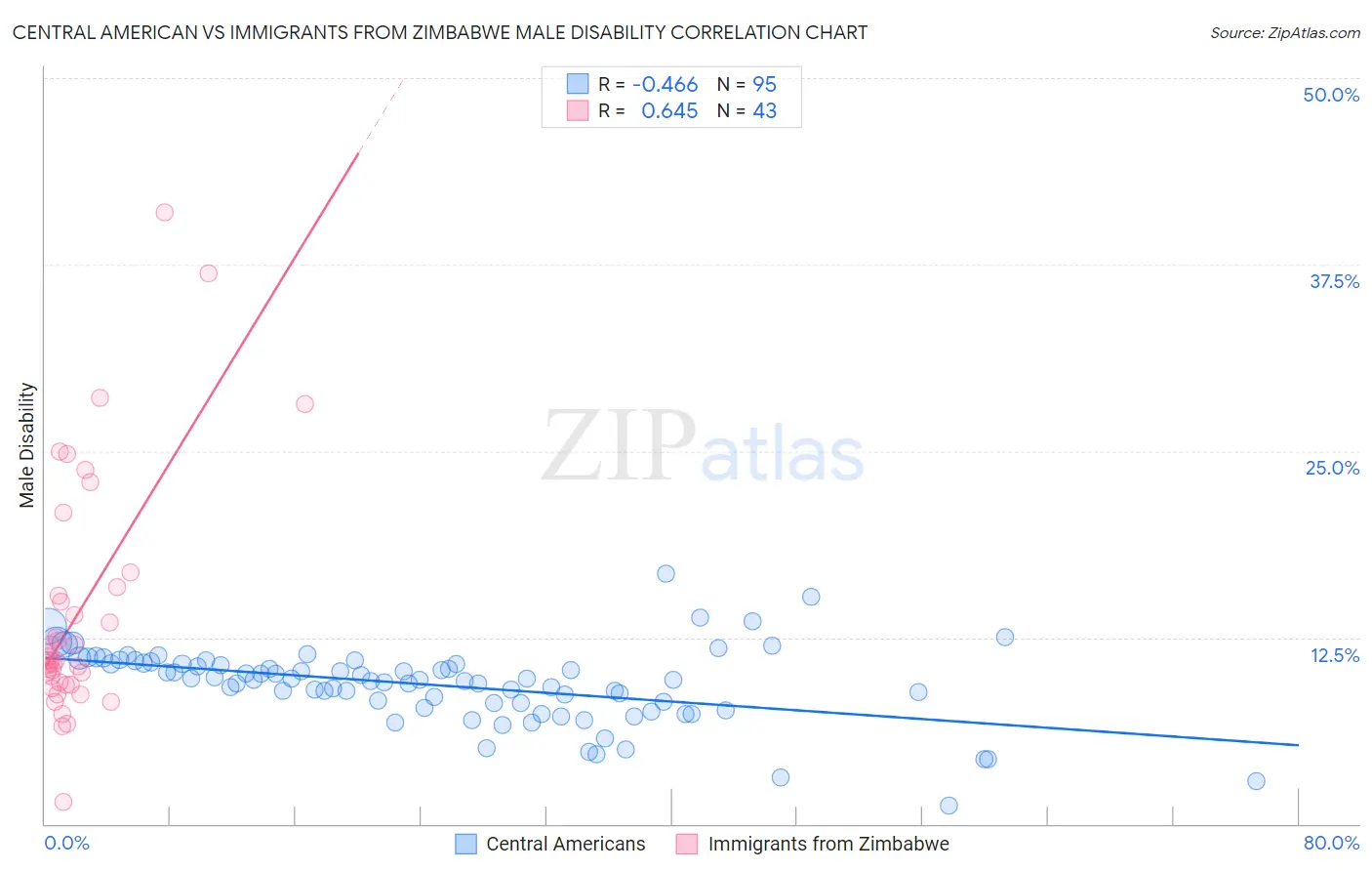 Central American vs Immigrants from Zimbabwe Male Disability