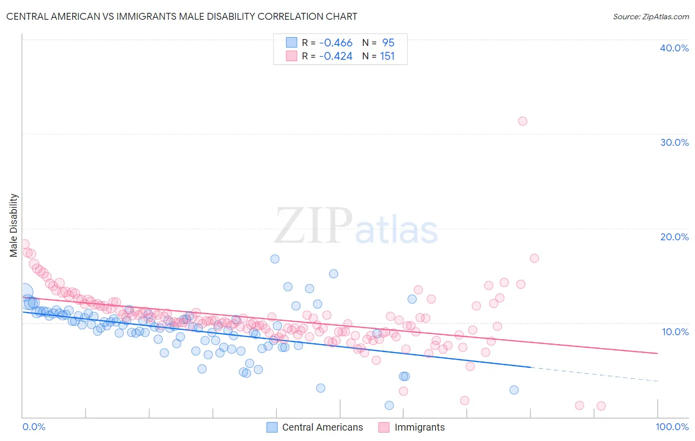 Central American vs Immigrants Male Disability