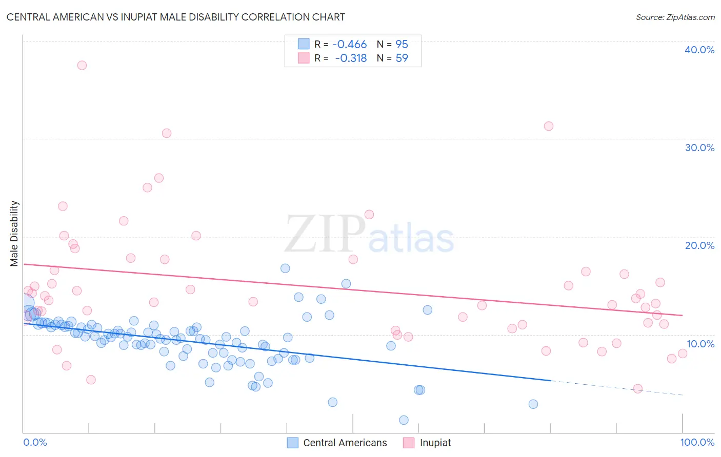 Central American vs Inupiat Male Disability