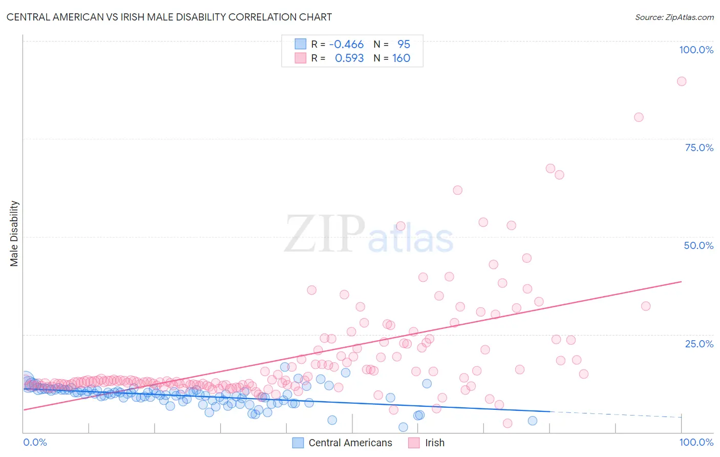 Central American vs Irish Male Disability