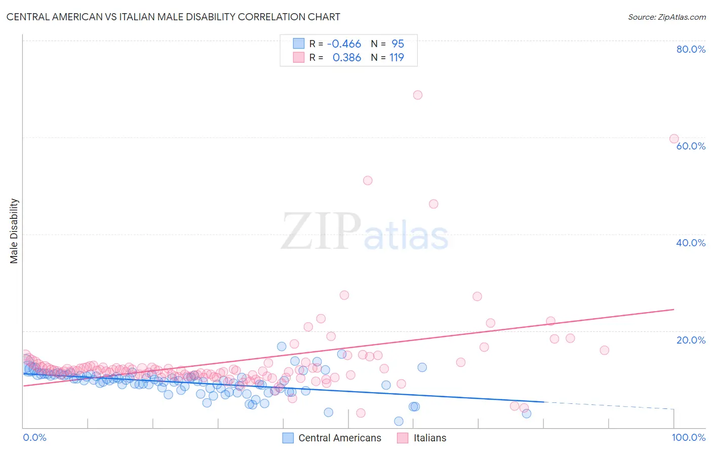 Central American vs Italian Male Disability