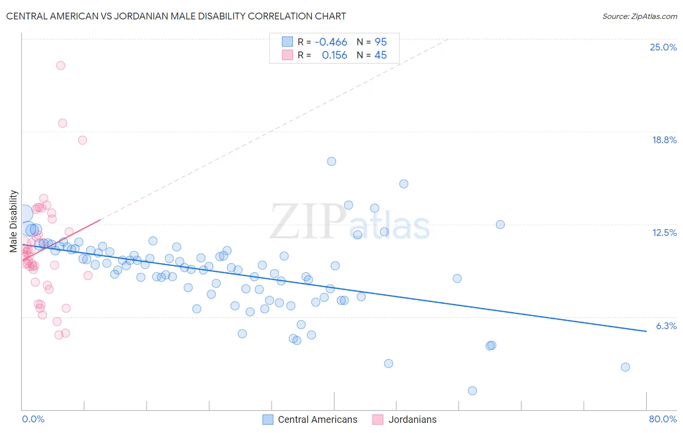 Central American vs Jordanian Male Disability
