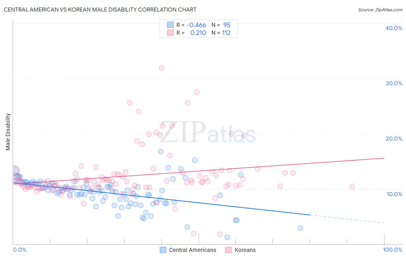 Central American vs Korean Male Disability