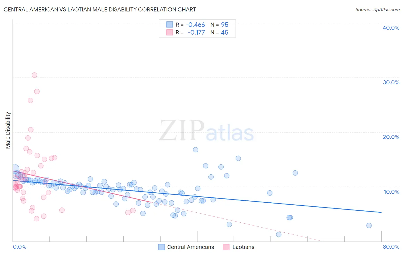 Central American vs Laotian Male Disability