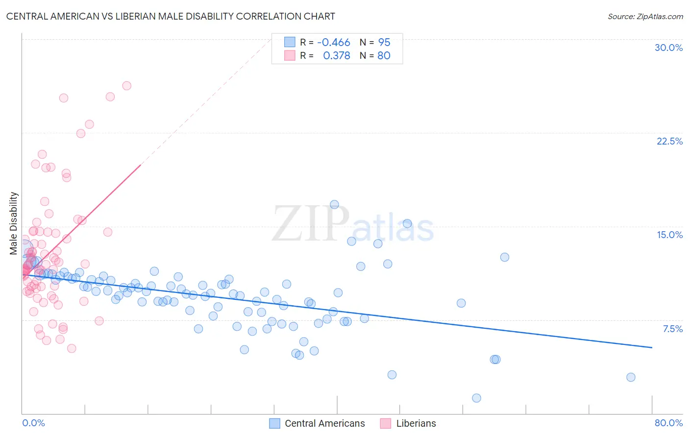 Central American vs Liberian Male Disability