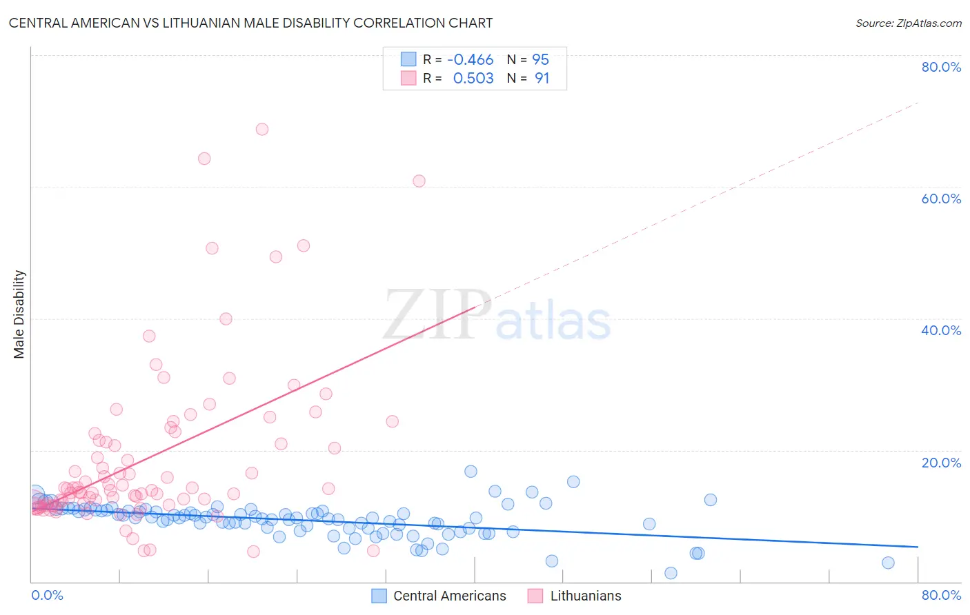 Central American vs Lithuanian Male Disability